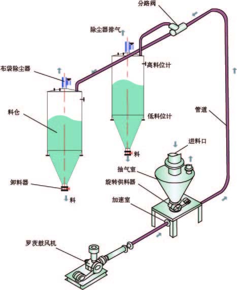 氣力輸送系統的技術優勢體現在哪
